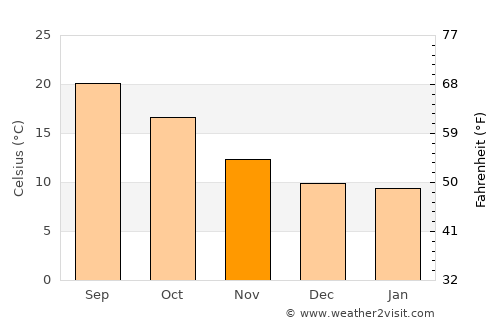Batalha average temperature in November