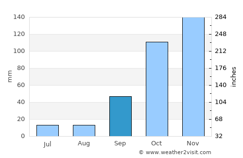 Batalha average rain in September