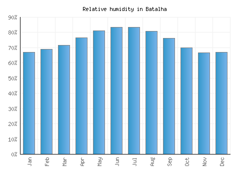 Batalha relative humidity averages