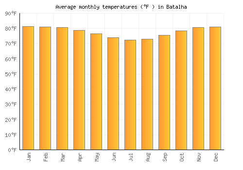 Batalha average temperature chart (Fahrenheit)