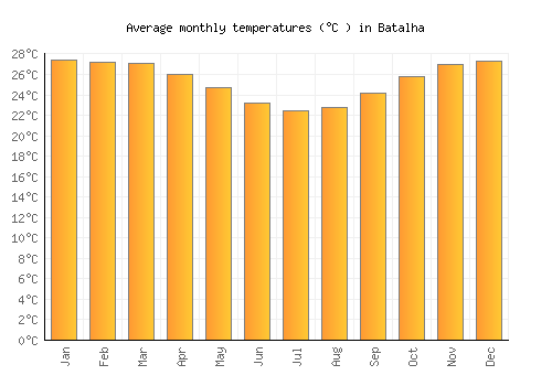 Batalha average temperature chart (Celsius)