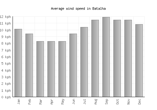 Batalha average winspeed by month (km/h)