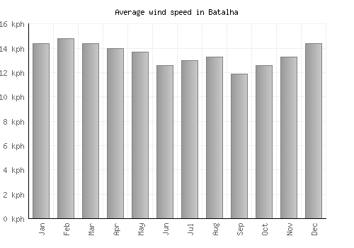 Batalha average winspeed by month (km/h)