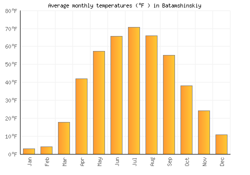 Batamshinskiy average temperature chart (Fahrenheit)