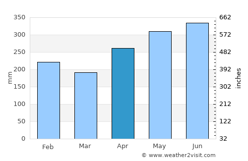 Batán average rain in April