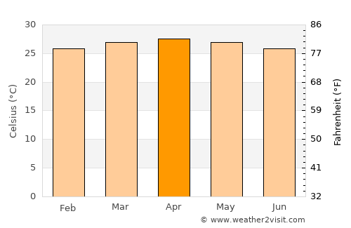 Batán average temperature in April