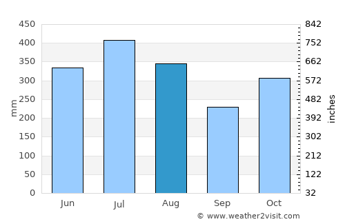 Batán average rain in August