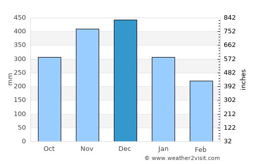 Batán average rain in December