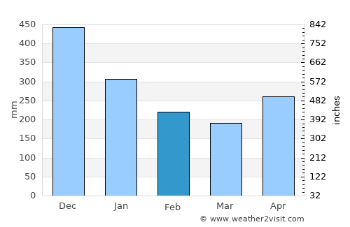Batán average rain in February