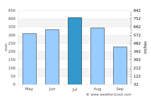 Batán average rain in July