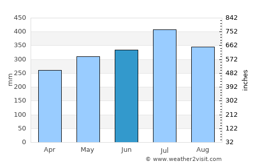 Batán average rain in June