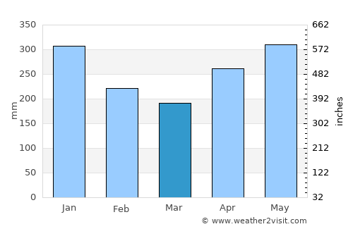 Batán average rain in March