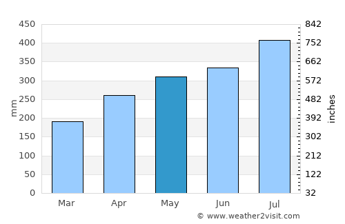 Batán average rain in May