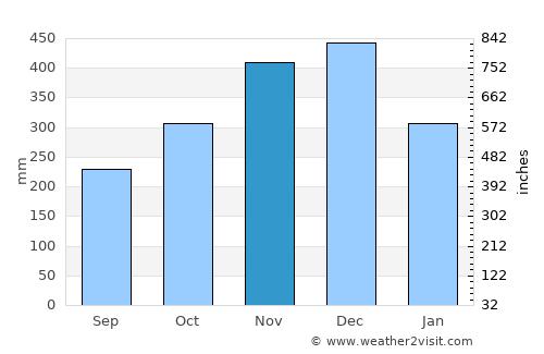 Batán average rain in November