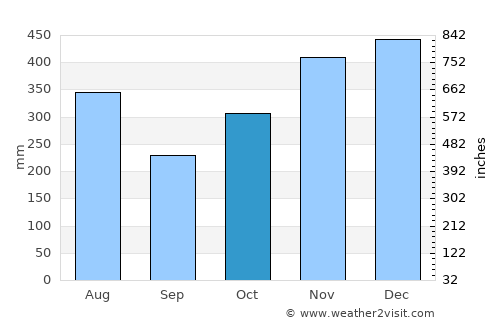 Batán average rain in October