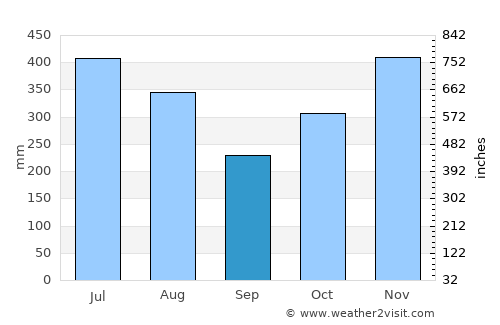 Batán average rain in September
