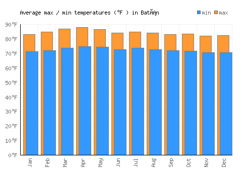 Batán average minimum / maximum temperatures (Fahrenheit)
