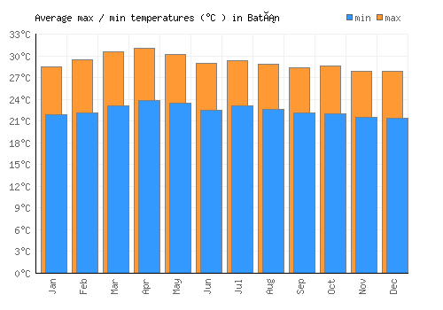 Batán average minimum / maximum temperatures (Celsius)