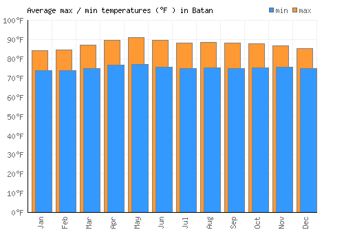 Batan average minimum / maximum temperatures (Fahrenheit)