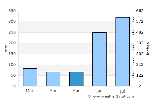 Batan average rain in April