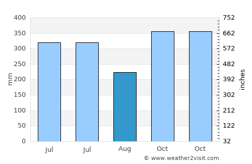 Batan average rain in August