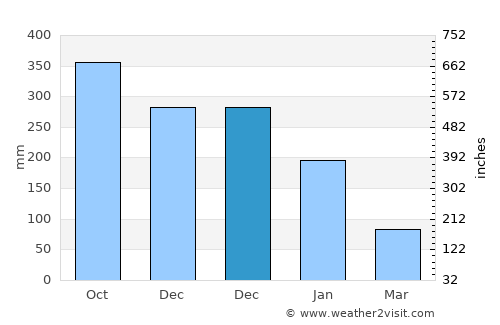 Batan average rain in December