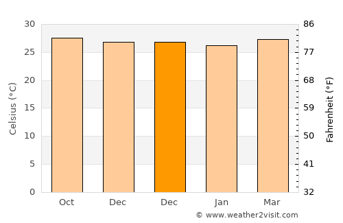 Batan average temperature in December