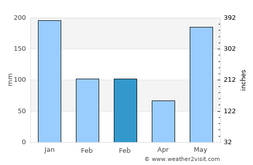 Batan average rain in February