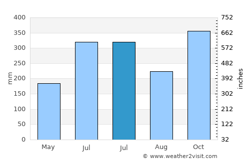 Batan average rain in July