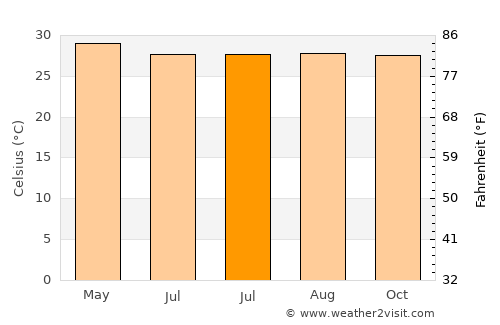 Batan average temperature in July