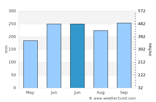 Batan average rain in June