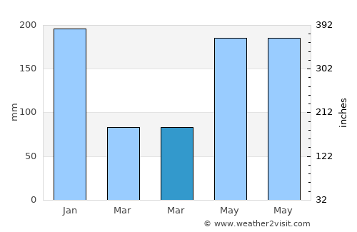 Batan average rain in March