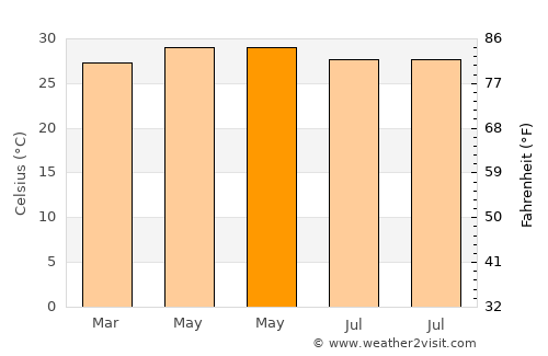 Batan average temperature in May
