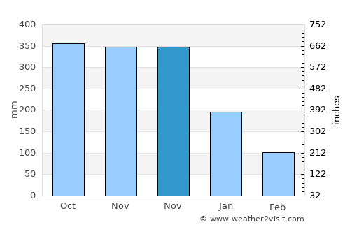 Batan average rain in November