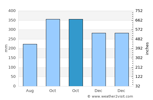 Batan average rain in October