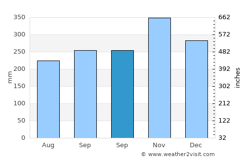 Batan average rain in September