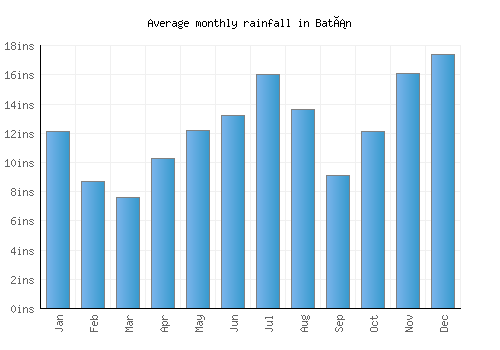 Batán monthly rainfall chart (inches)