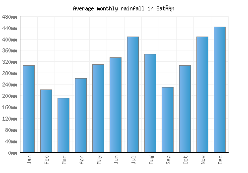 Batán monthly rainfall chart (mm)