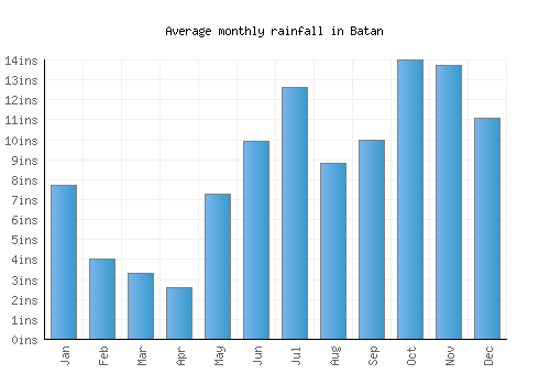 Batan monthly rainfall chart (inches)