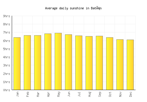 Batán average daily sunshine chart