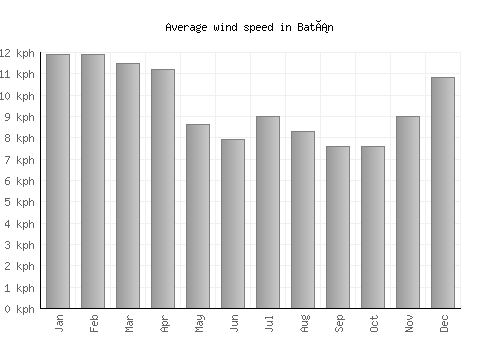 Batán average winspeed by month (km/h)