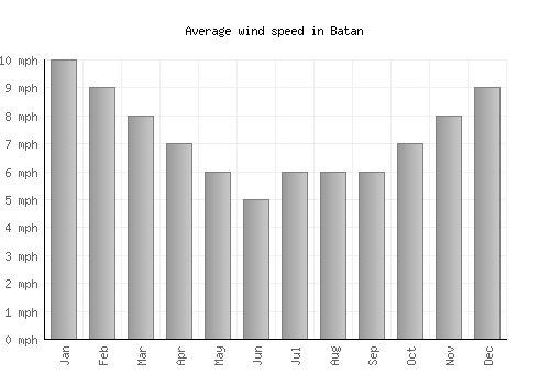 Batan average winspeed by month (mph)