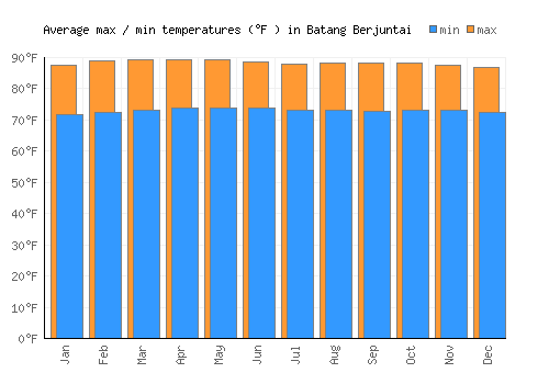 Batang Berjuntai average minimum / maximum temperatures (Fahrenheit)