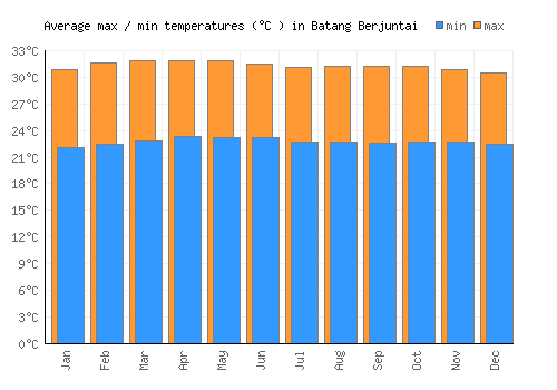 Batang Berjuntai average minimum / maximum temperatures (Celsius)