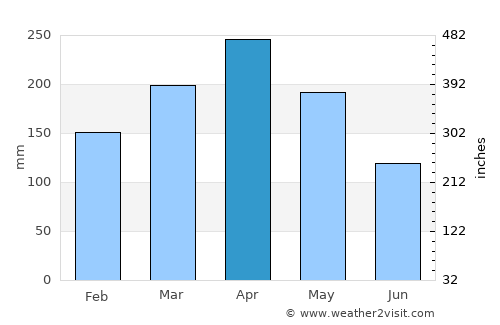 Batang Berjuntai average rain in April