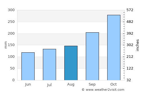 Batang Berjuntai average rain in August