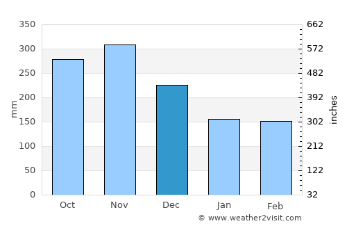 Batang Berjuntai average rain in December