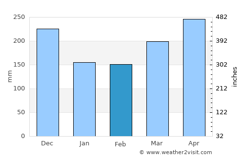 Batang Berjuntai average rain in February