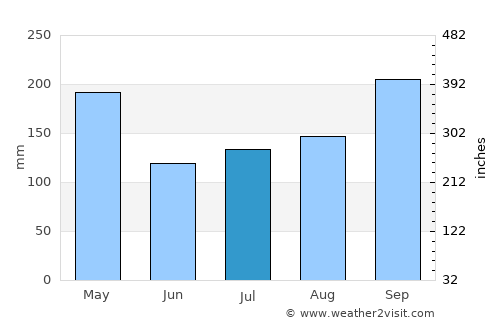 Batang Berjuntai average rain in July