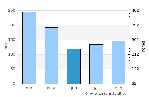 Batang Berjuntai average rain in June